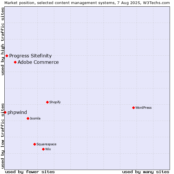 Market position of Adobe Commerce vs. Progress Sitefinity vs. phpwind