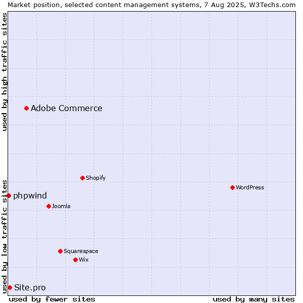 Market position of Adobe Commerce vs. Site.pro vs. phpwind