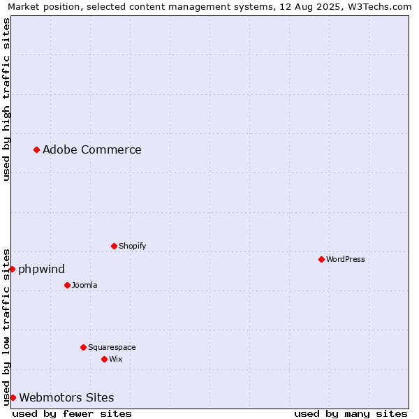 Market position of Adobe Commerce vs. Webmotors Sites vs. phpwind