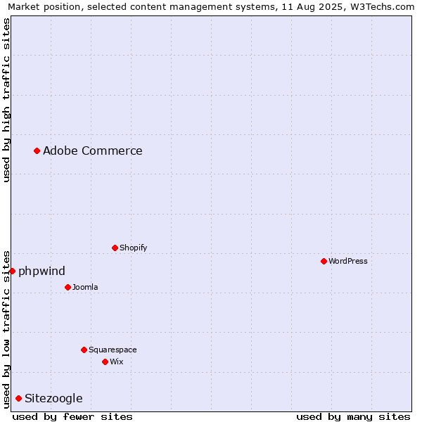 Market position of Adobe Commerce vs. Sitezoogle vs. phpwind