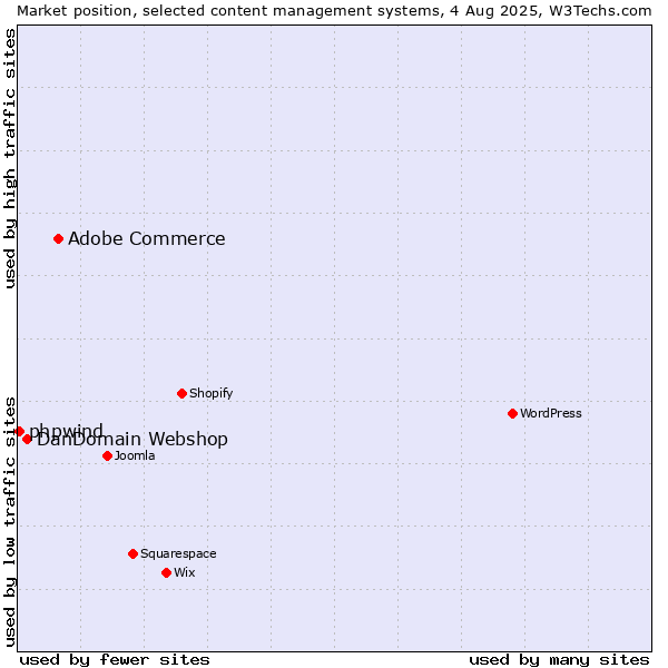 Market position of Adobe Commerce vs. DanDomain Webshop vs. phpwind
