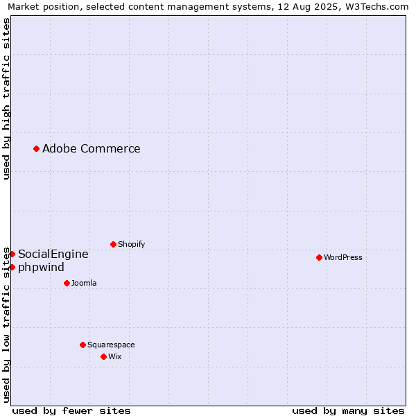 Market position of Adobe Commerce vs. SocialEngine vs. phpwind