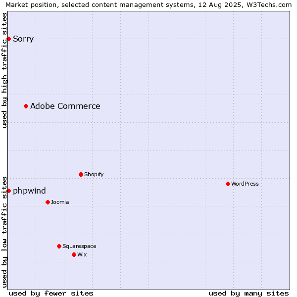 Market position of Adobe Commerce vs. Sorry vs. phpwind