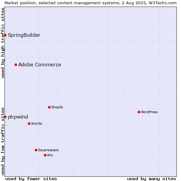 Market position of Adobe Commerce vs. SpringBuilder vs. phpwind