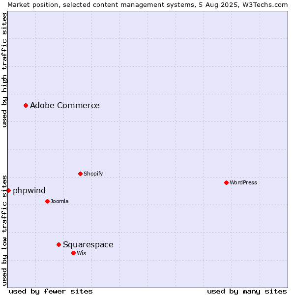 Market position of Squarespace vs. Adobe Commerce vs. phpwind