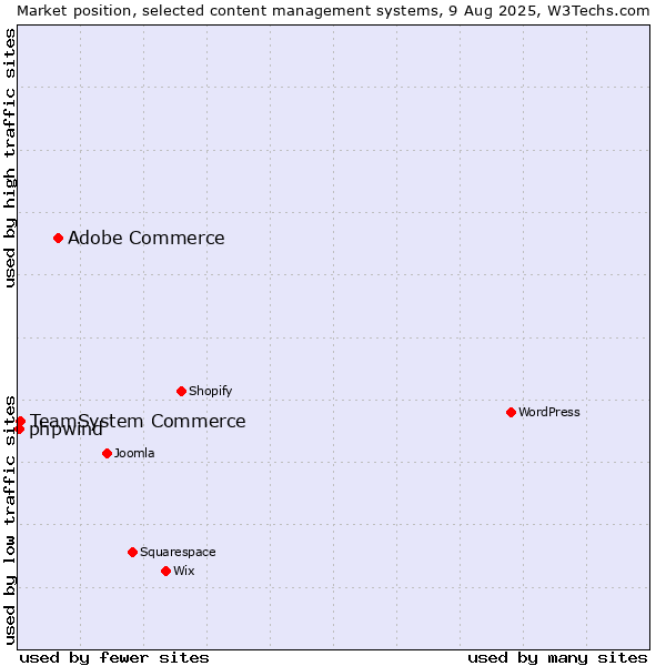 Market position of Adobe Commerce vs. TeamSystem Commerce vs. phpwind