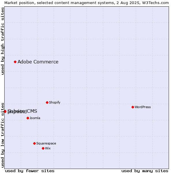 Market position of Adobe Commerce vs. Subrion CMS vs. phpwind