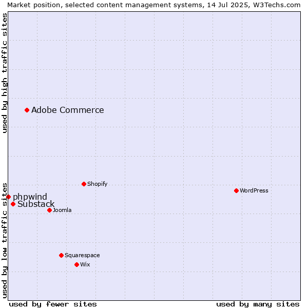 Market position of Adobe Commerce vs. Substack vs. phpwind