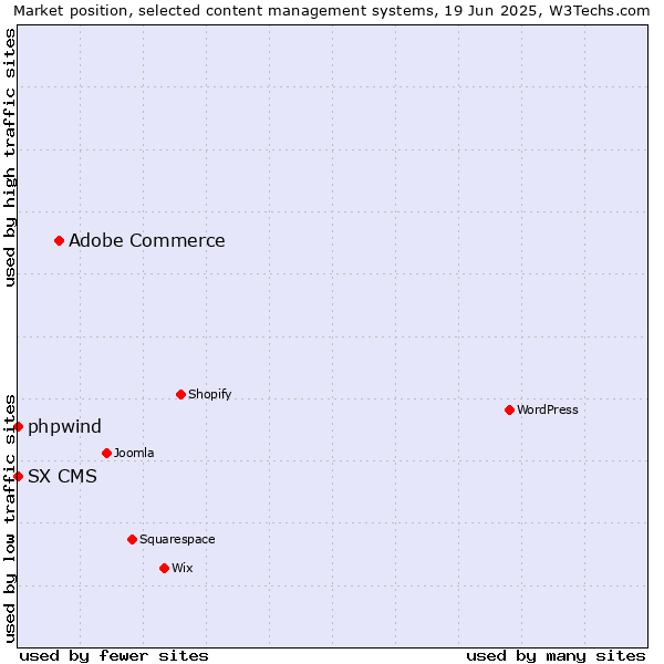 Market position of Adobe Commerce vs. phpwind vs. SX CMS
