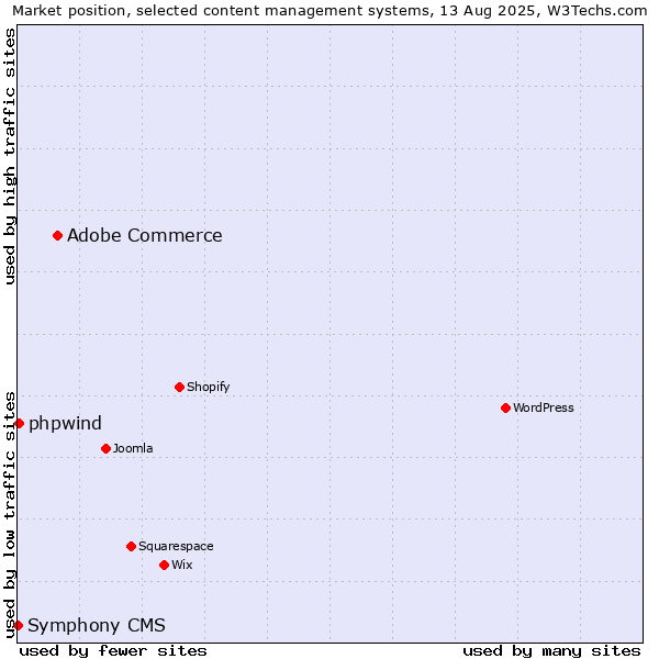 Market position of Adobe Commerce vs. phpwind vs. Symphony CMS
