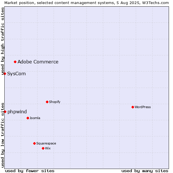 Market position of Adobe Commerce vs. phpwind vs. SysCom