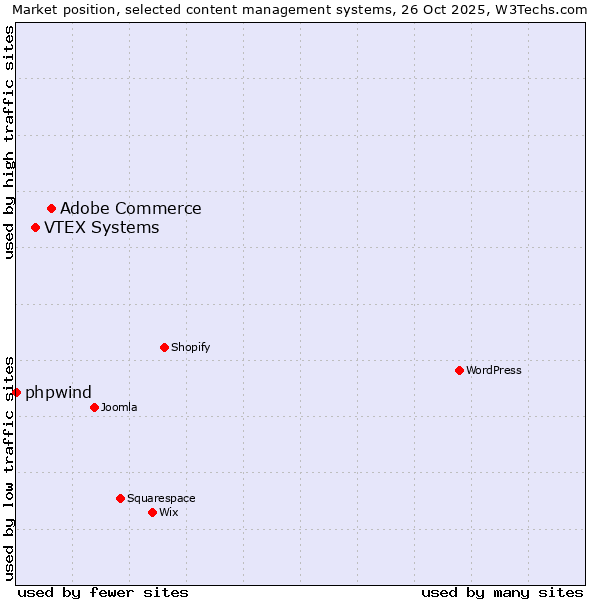 Market position of Adobe Commerce vs. VTEX Systems vs. phpwind