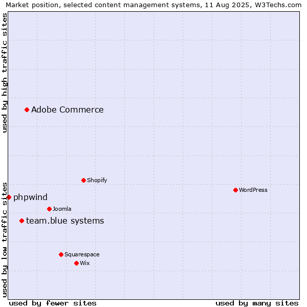 Market position of Adobe Commerce vs. team.blue systems vs. phpwind