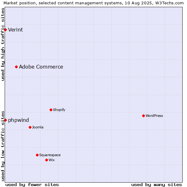Market position of Adobe Commerce vs. Verint vs. phpwind