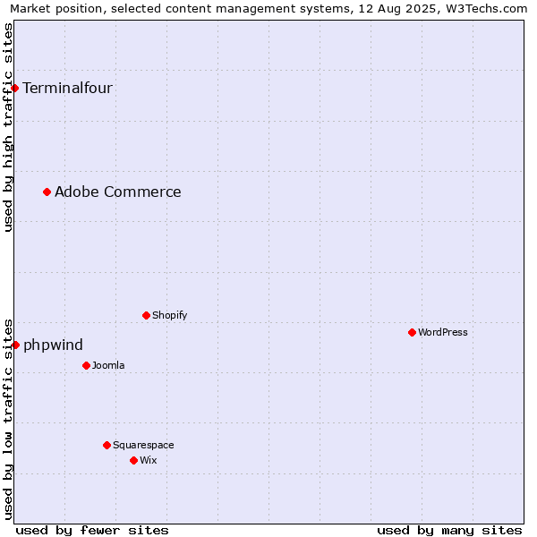 Market position of Adobe Commerce vs. phpwind vs. Terminalfour