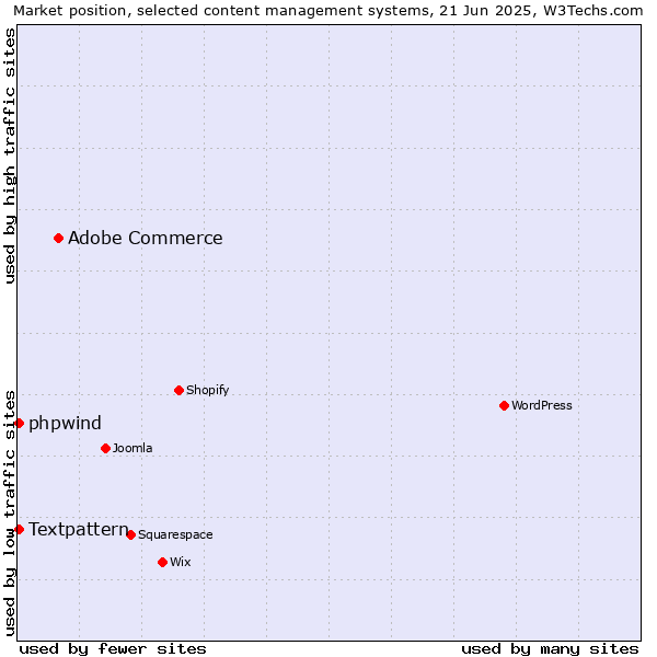 Market position of Adobe Commerce vs. Textpattern vs. phpwind