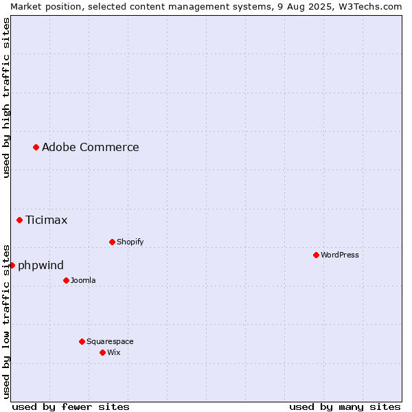 Market position of Adobe Commerce vs. Ticimax vs. phpwind
