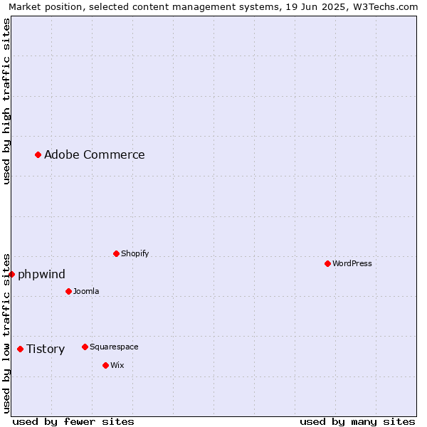 Market position of Adobe Commerce vs. Tistory vs. phpwind