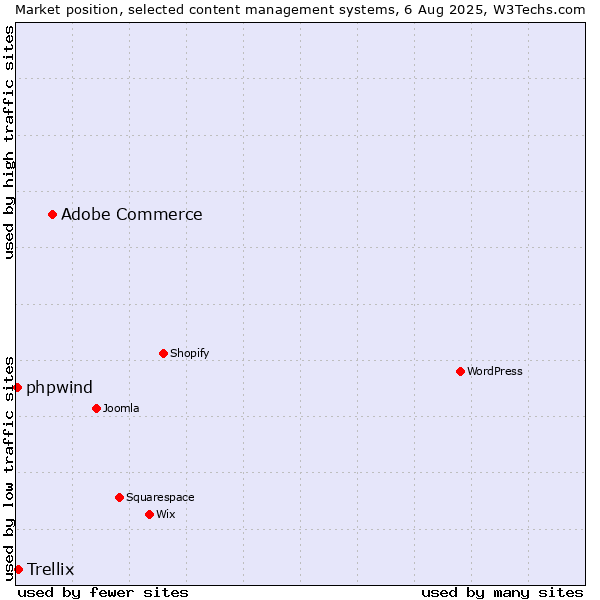 Market position of Adobe Commerce vs. Trellix vs. phpwind