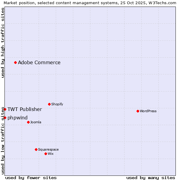 Market position of Adobe Commerce vs. phpwind vs. TWT Publisher