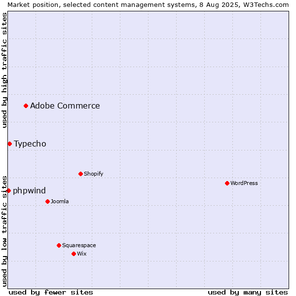 Market position of Adobe Commerce vs. Typecho vs. phpwind