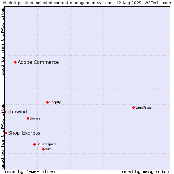 Market position of Adobe Commerce vs. Shop-Express vs. phpwind