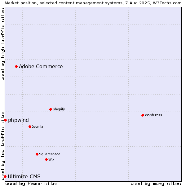 Market position of Adobe Commerce vs. phpwind vs. Ultimize CMS