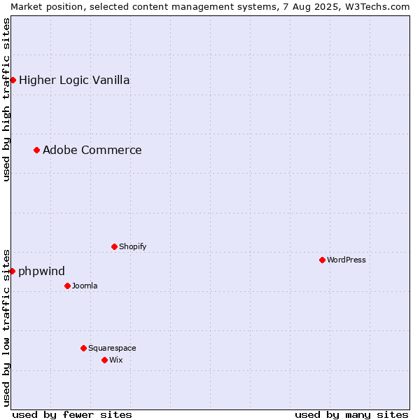 Market position of Adobe Commerce vs. Higher Logic Vanilla vs. phpwind