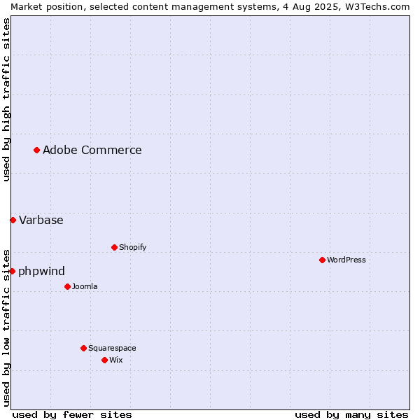 Market position of Adobe Commerce vs. Varbase vs. phpwind