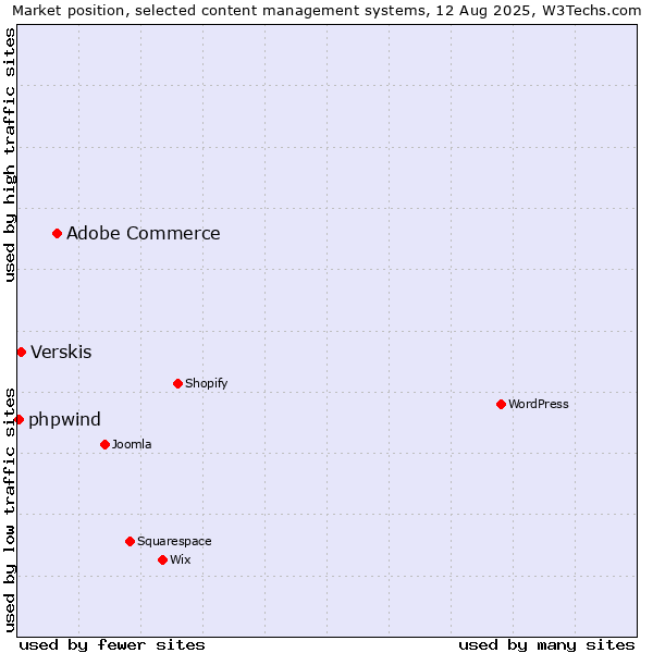 Market position of Adobe Commerce vs. Verskis vs. phpwind