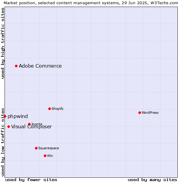 Market position of Adobe Commerce vs. Visual Composer vs. phpwind
