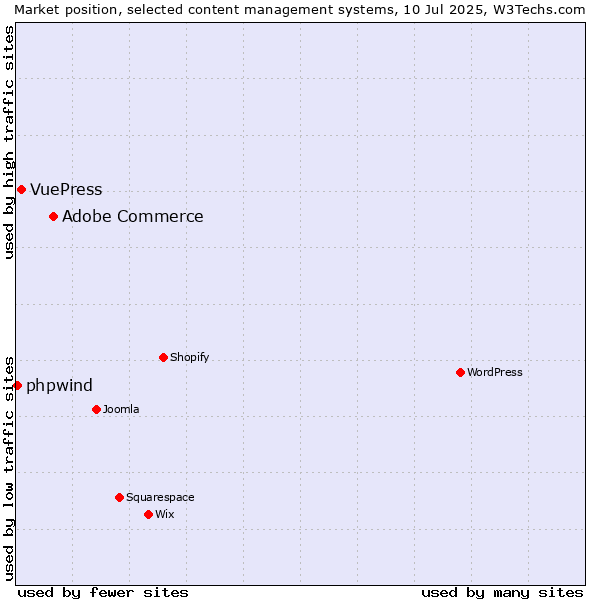 Market position of Adobe Commerce vs. VuePress vs. phpwind