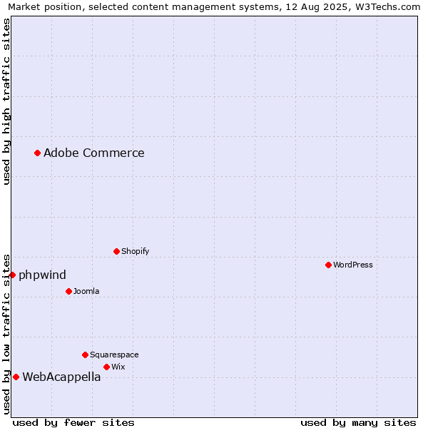 Market position of Adobe Commerce vs. WebAcappella vs. phpwind