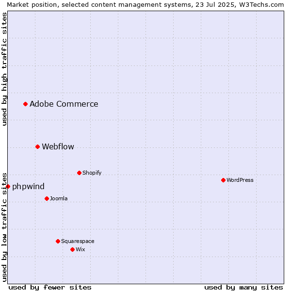 Market position of Webflow vs. Adobe Commerce vs. phpwind