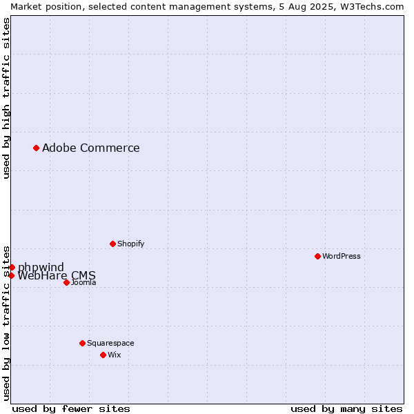 Market position of Adobe Commerce vs. phpwind vs. WebHare CMS