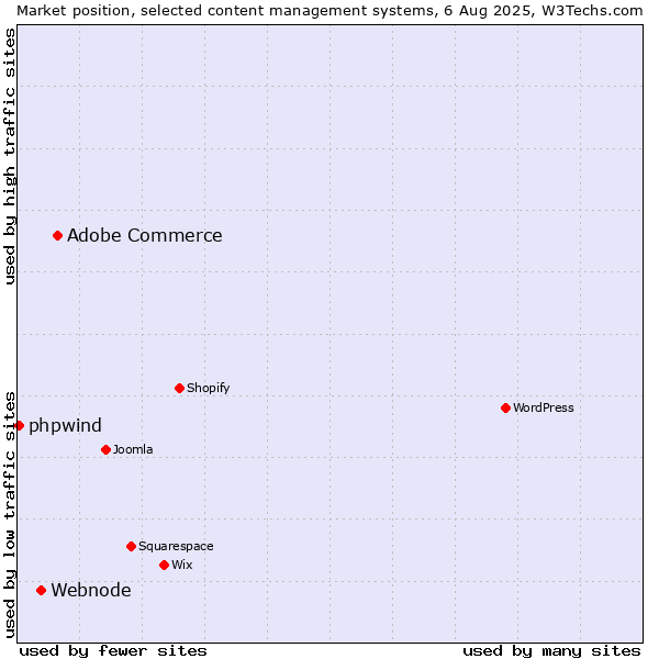 Market position of Adobe Commerce vs. Webnode vs. phpwind