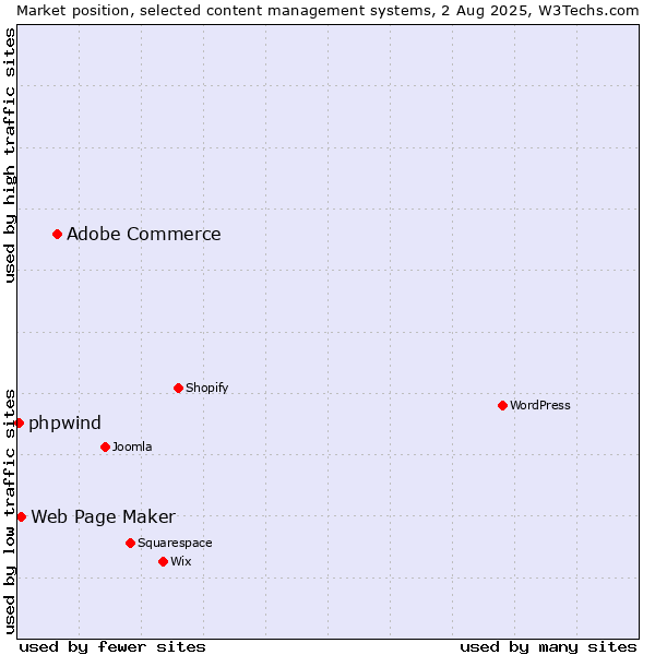 Market position of Adobe Commerce vs. Web Page Maker vs. phpwind