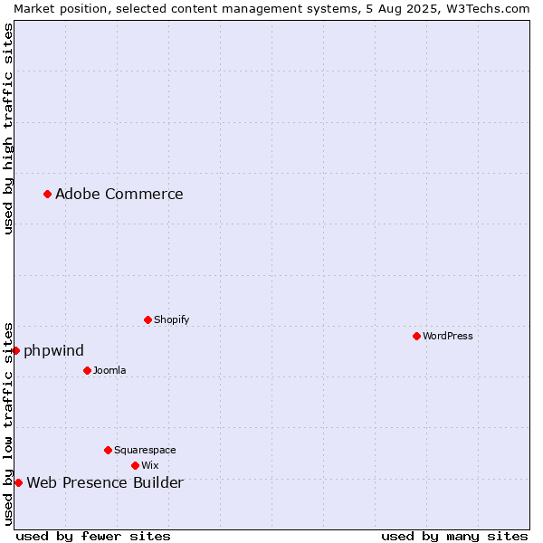 Market position of Adobe Commerce vs. Web Presence Builder vs. phpwind