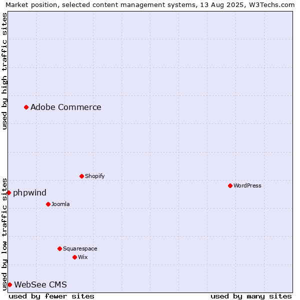 Market position of Adobe Commerce vs. WebSee CMS vs. phpwind