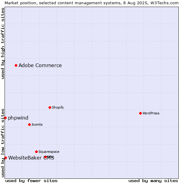 Market position of Adobe Commerce vs. WebsiteBaker CMS vs. phpwind
