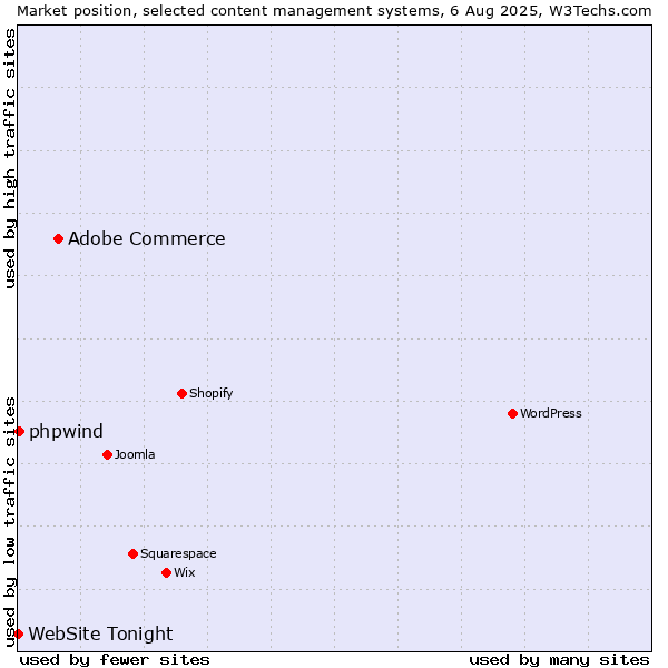 Market position of Adobe Commerce vs. phpwind vs. WebSite Tonight