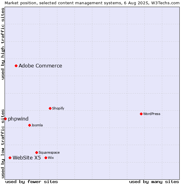 Market position of Adobe Commerce vs. WebSite X5 vs. phpwind
