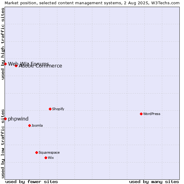 Market position of Adobe Commerce vs. Web Wiz Forums vs. phpwind