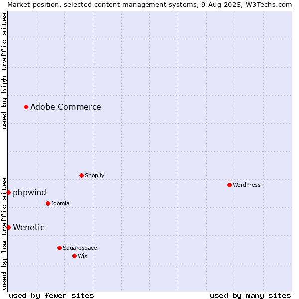 Market position of Adobe Commerce vs. Wenetic vs. phpwind