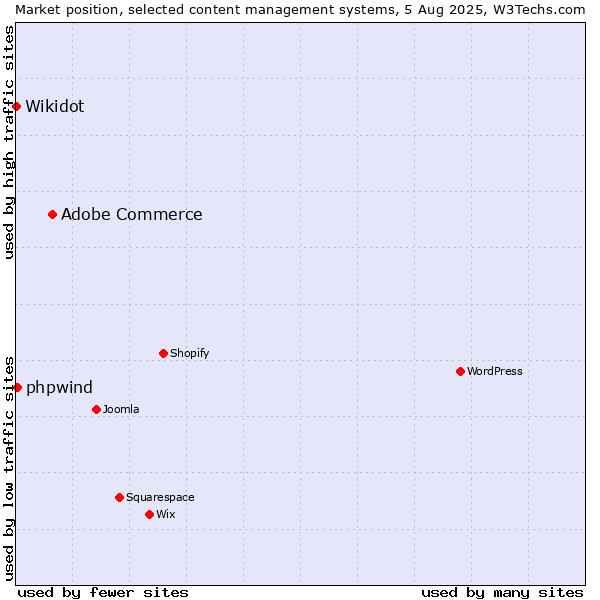 Market position of Adobe Commerce vs. phpwind vs. Wikidot