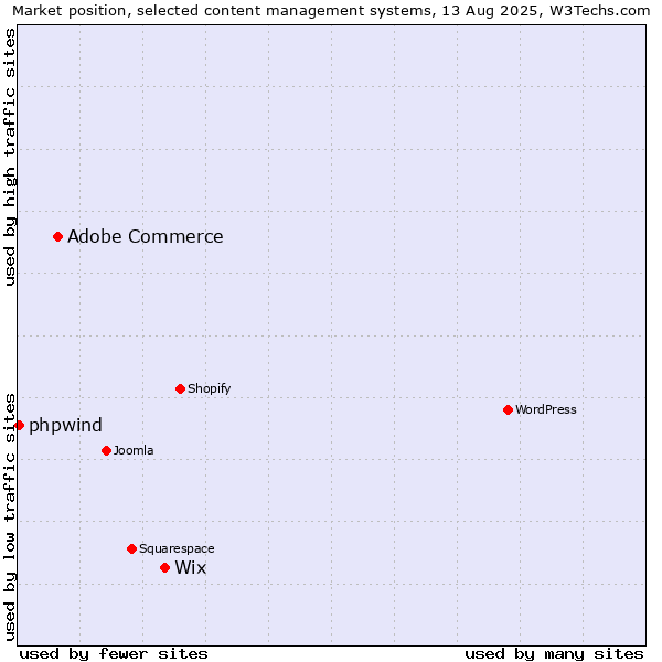 Market position of Wix vs. Adobe Commerce vs. phpwind