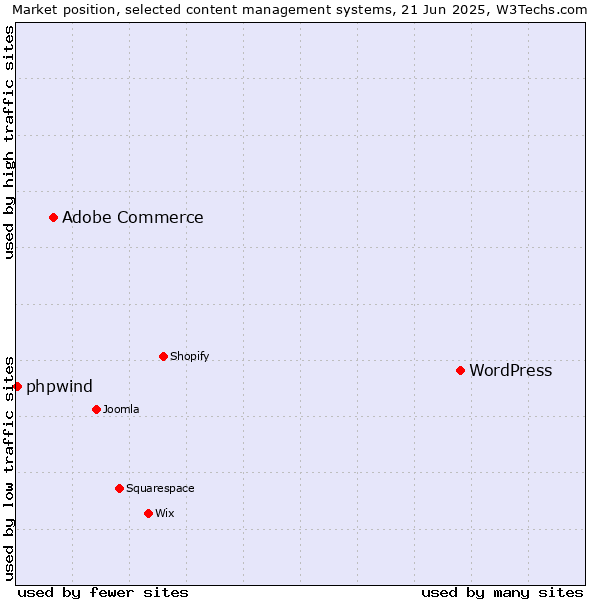 Market position of WordPress vs. Adobe Commerce vs. phpwind