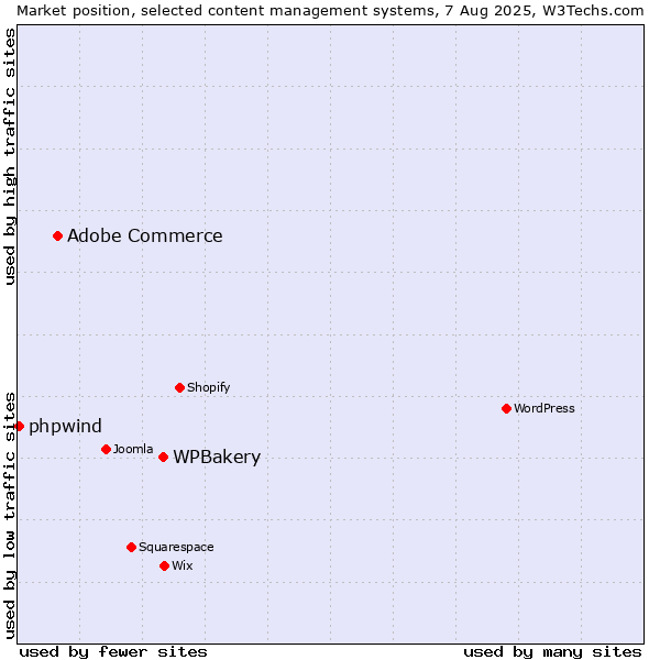 Market position of WPBakery vs. Adobe Commerce vs. phpwind