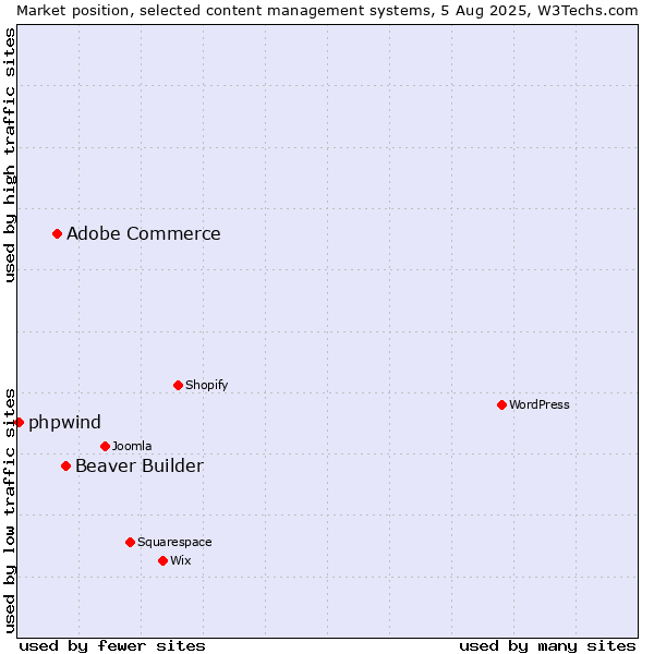Market position of Beaver Builder vs. Adobe Commerce vs. phpwind