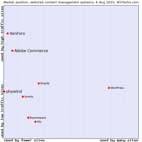 Market position of Adobe Commerce vs. XenForo vs. phpwind